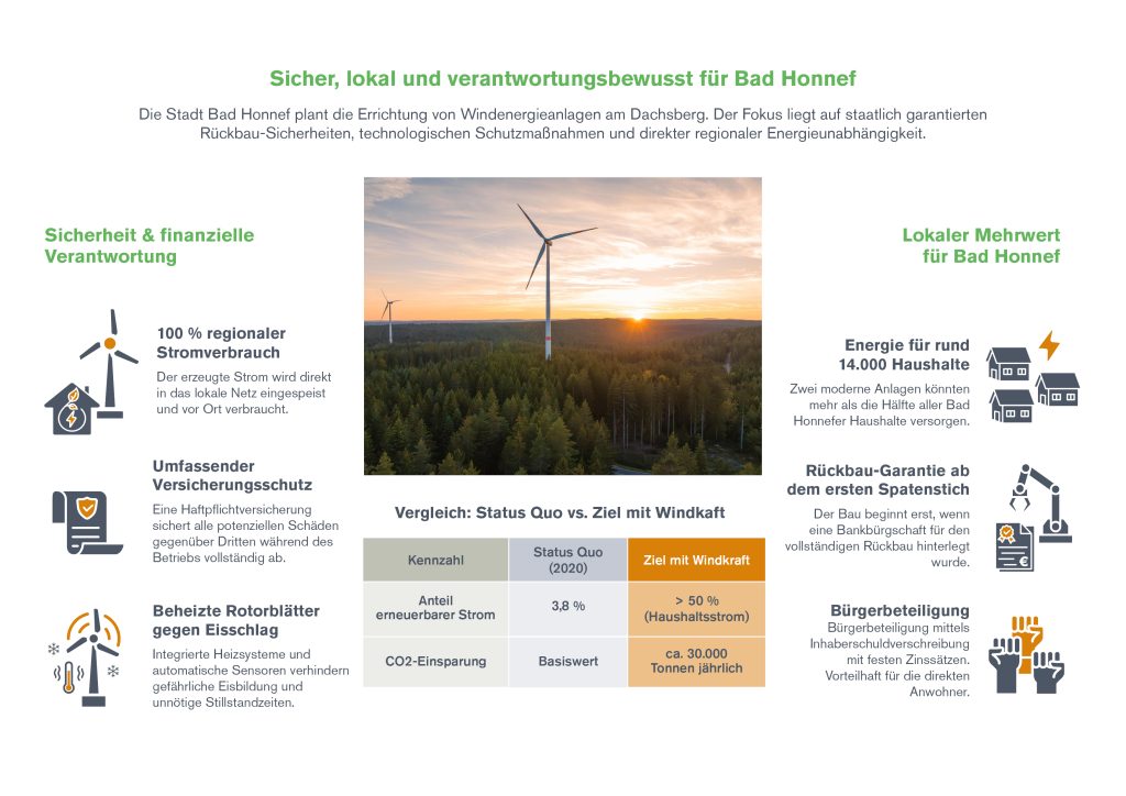 Grafik die, die Vorteile der Windenergie am Dachsberg aufzeigt.